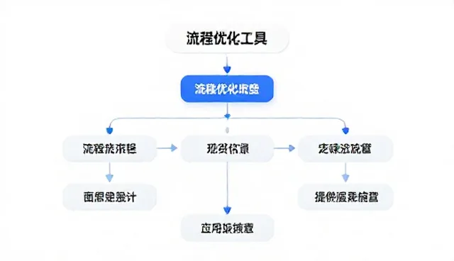 策划产品流程优化：选型、使用与维护建议
